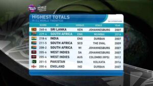 Highest Target by Teams in T20 World Cup History